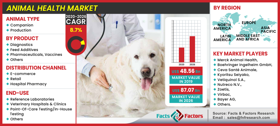 Animal Health Market